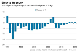 Image result for japan house prices