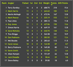 Image result for Cheadle Angling Club