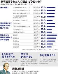 Image result for 耐震 大津波無力