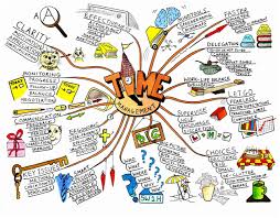 Image result for mindmap