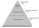 Types of Information Systems
