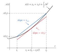 Image result for Velocity