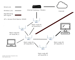 Image result for mesh network