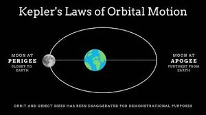 Image result for perigee