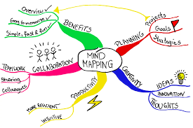 Image result for mindmap