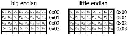 Image result for little-endian