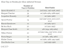 Barack Obama, Hillary Clinton Again Top Most Admired List