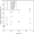 Development of an emulsion liquid membrane system for extraction