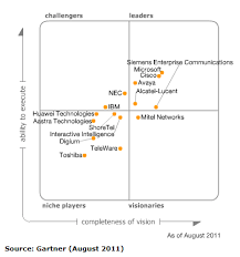 Image result for gartner hype 2011