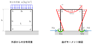 Image result for ラーメン構造