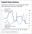 Should Capital Gains Tax Rates be Higher? | Kansas Bob