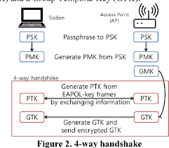 Image result for wpa aes handshake