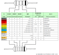 Image result for resistor color code