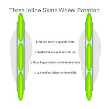 Image result for inline skate wheel rotation