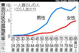 Image result for 自宅突然死 単身世帯