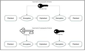 Image result for asymmetric cryptography