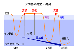 Image result for うつ病 亜型分類