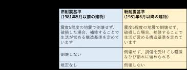 Image result for 耐震基準1981