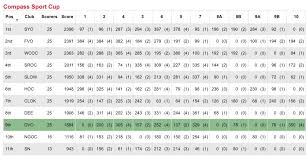 Image result for Cleveland Orienteering Klub