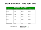 April 2012 Browser Market Share Report