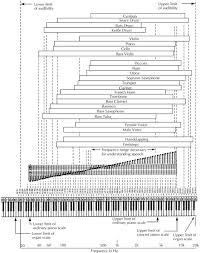 Image result for instrument frequency ranges