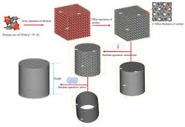 Image result for minimal surface