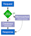 Memcached
