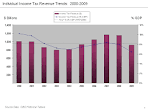 File:Federal individual income tax receipts 2000-2009.png ... 