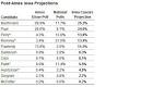 IOWA POLL - FiveThirtyEight Blog - NYTimes.