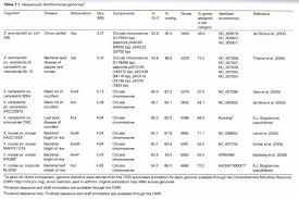Image result for genome sizes