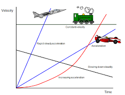 Image result for Velocity