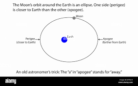 Image result for perigee