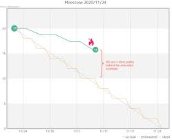 Image result for burnup chart