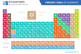 Image result for periodic table of elements