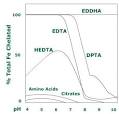 Iron Nutrition in Plants