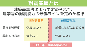 Image result for 耐震基準1981