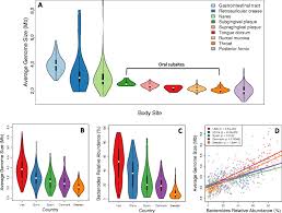 Image result for genome sizes