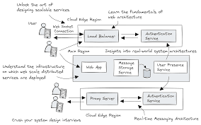 Image result for software architecture