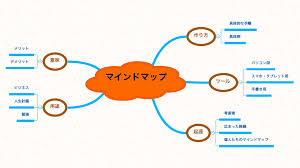 Image result for マインドマップ