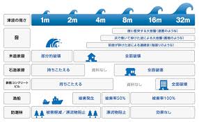 Image result for 耐震 大津波無力