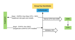 Image result for wpa aes handshake