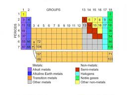 Image result for periodic table of elements
