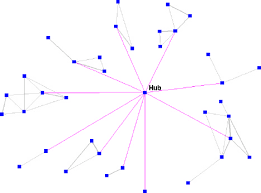 Image result for hub and spoke network