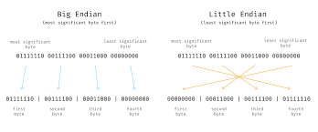 Image result for little-endian