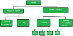 Types of Parsers in Compiler Design - GeeksforGeeks