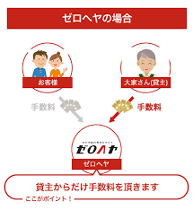 Image result for 布田６－２－８　貸家　【仲介手数料０円】