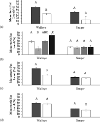 Image result for Sander canadensis/vitreus