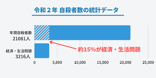 Image result for ローン 借金で死ぬ