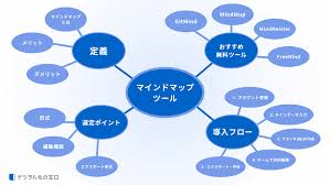 Image result for マインドマップ