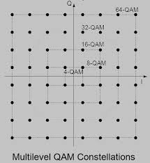 Image result for 64 qam